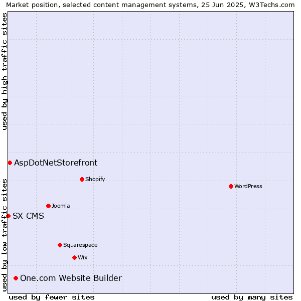 Market position of One.com Website Builder vs. AspDotNetStorefront vs. SX CMS
