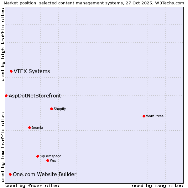 Market position of VTEX Systems vs. One.com Website Builder vs. AspDotNetStorefront