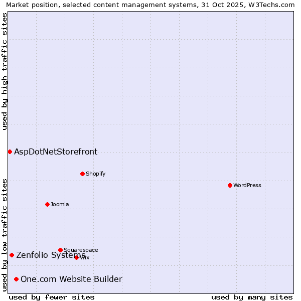 Market position of One.com Website Builder vs. Zenfolio Systems vs. AspDotNetStorefront
