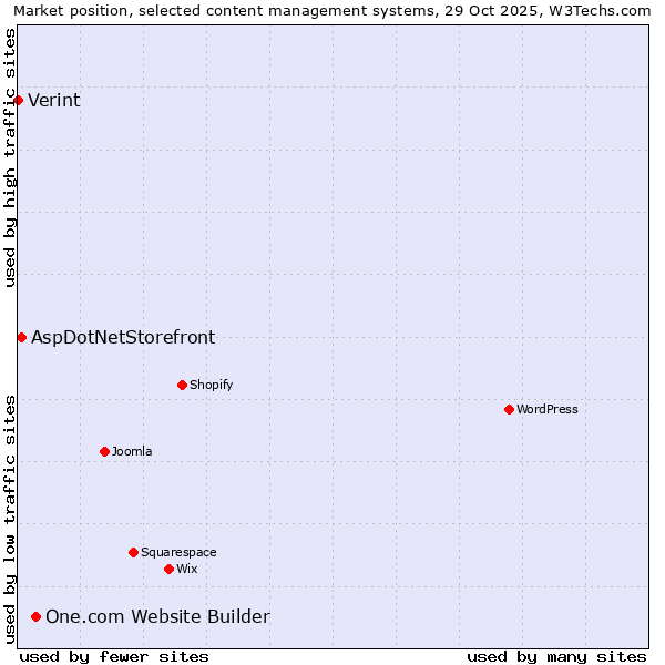 Market position of One.com Website Builder vs. AspDotNetStorefront vs. Verint