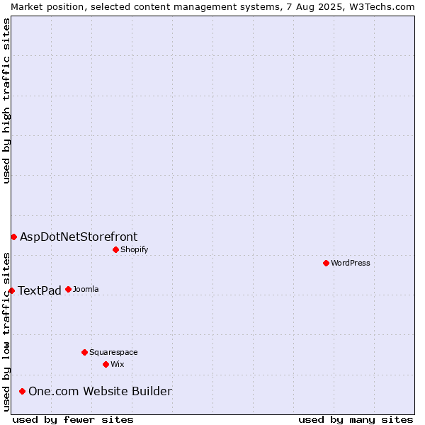 Market position of One.com Website Builder vs. AspDotNetStorefront vs. TextPad