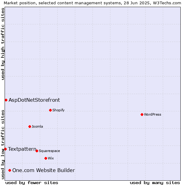 Market position of One.com Website Builder vs. AspDotNetStorefront vs. Textpattern