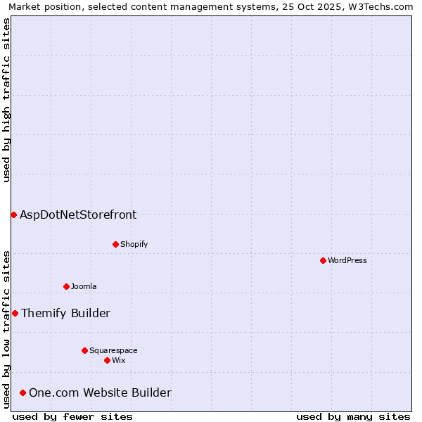 Market position of One.com Website Builder vs. Themify Builder vs. AspDotNetStorefront