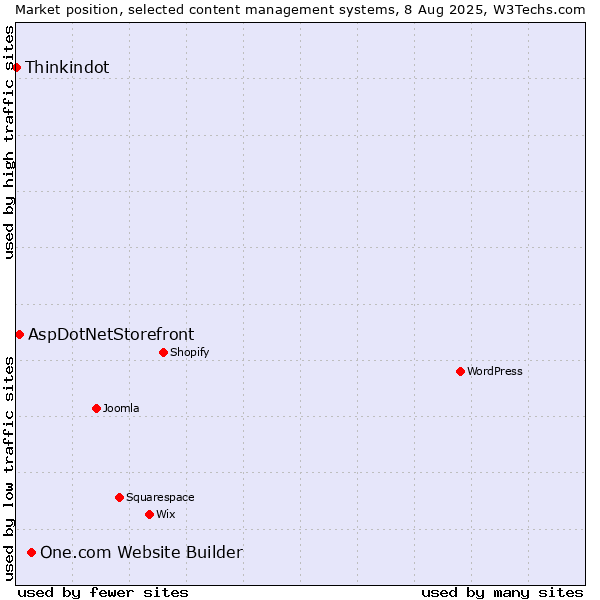 Market position of One.com Website Builder vs. AspDotNetStorefront vs. Thinkindot