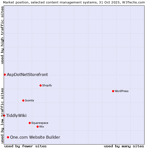 Market position of One.com Website Builder vs. AspDotNetStorefront vs. TiddlyWiki