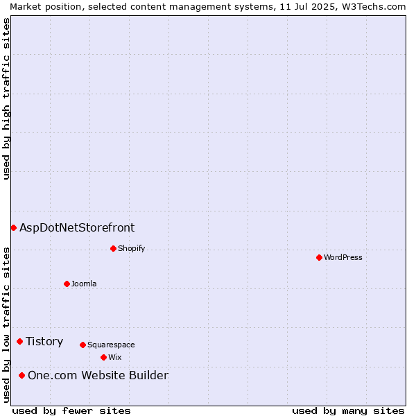 Market position of One.com Website Builder vs. Tistory vs. AspDotNetStorefront