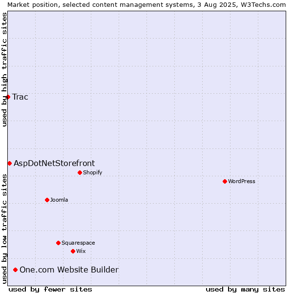 Market position of One.com Website Builder vs. AspDotNetStorefront vs. Trac