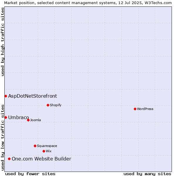 Market position of One.com Website Builder vs. Umbraco vs. AspDotNetStorefront