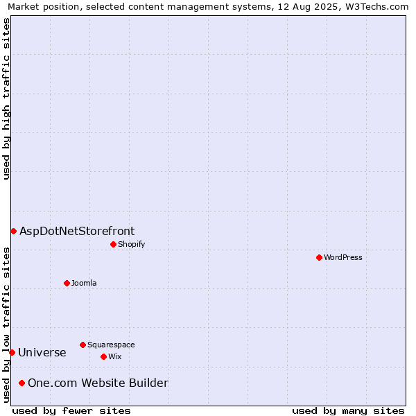 Market position of One.com Website Builder vs. AspDotNetStorefront vs. Universe