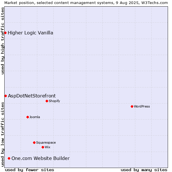Market position of One.com Website Builder vs. AspDotNetStorefront vs. Higher Logic Vanilla