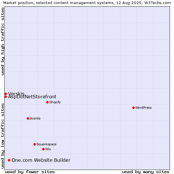 Market position of One.com Website Builder vs. Verskis vs. AspDotNetStorefront