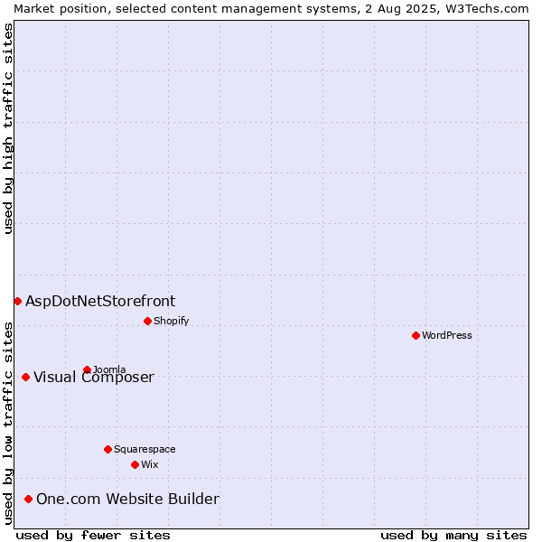 Market position of One.com Website Builder vs. Visual Composer vs. AspDotNetStorefront