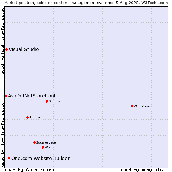 Market position of One.com Website Builder vs. Visual Studio vs. AspDotNetStorefront