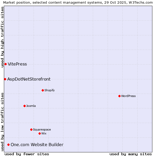 Market position of One.com Website Builder vs. VitePress vs. AspDotNetStorefront