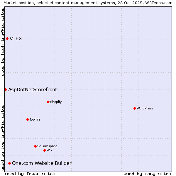 Market position of One.com Website Builder vs. VTEX vs. AspDotNetStorefront