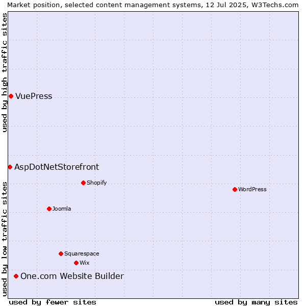 Market position of One.com Website Builder vs. VuePress vs. AspDotNetStorefront