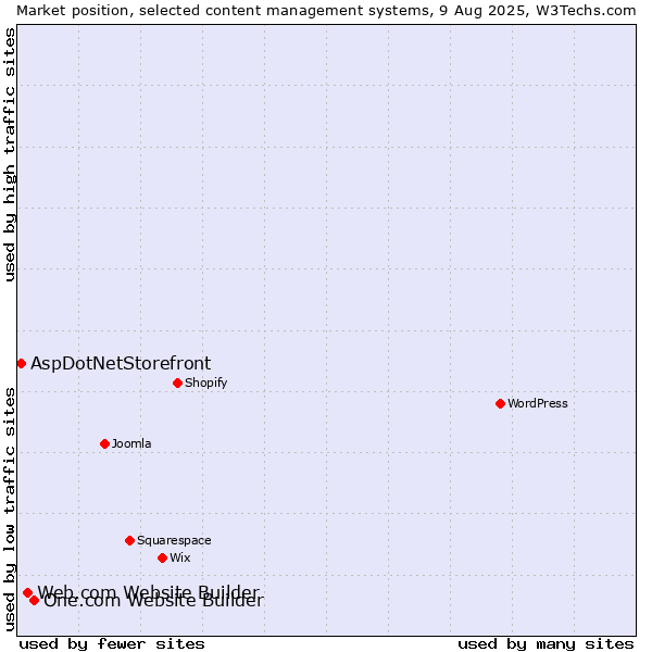 Market position of One.com Website Builder vs. Web.com Website Builder vs. AspDotNetStorefront