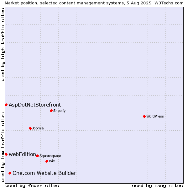 Market position of One.com Website Builder vs. AspDotNetStorefront vs. webEdition