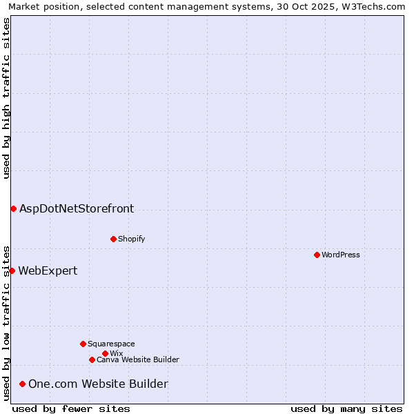 Market position of One.com Website Builder vs. AspDotNetStorefront vs. WebExpert