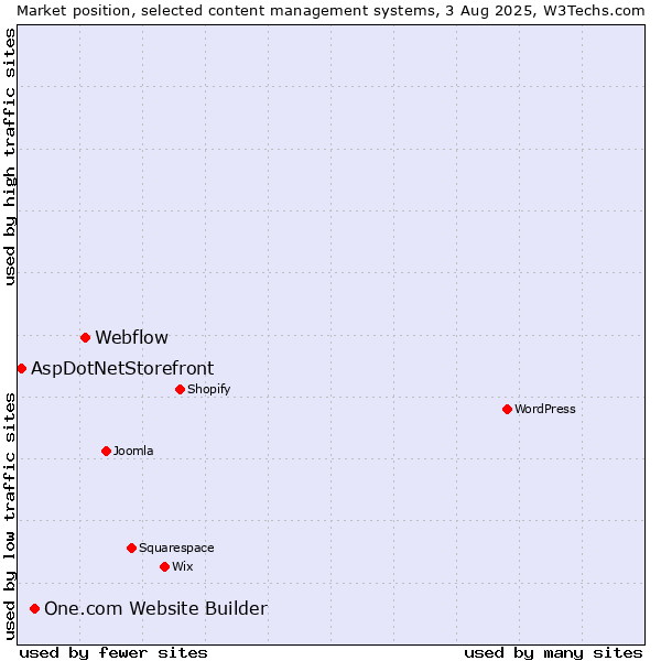Market position of Webflow vs. One.com Website Builder vs. AspDotNetStorefront