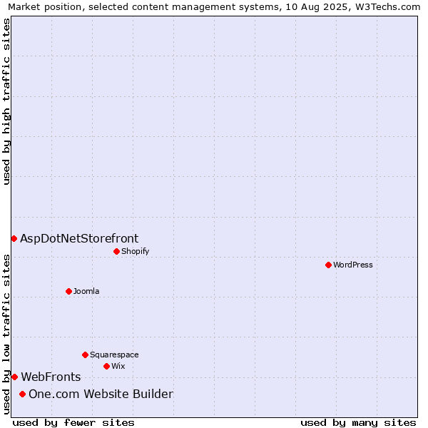 Market position of One.com Website Builder vs. WebFronts vs. AspDotNetStorefront