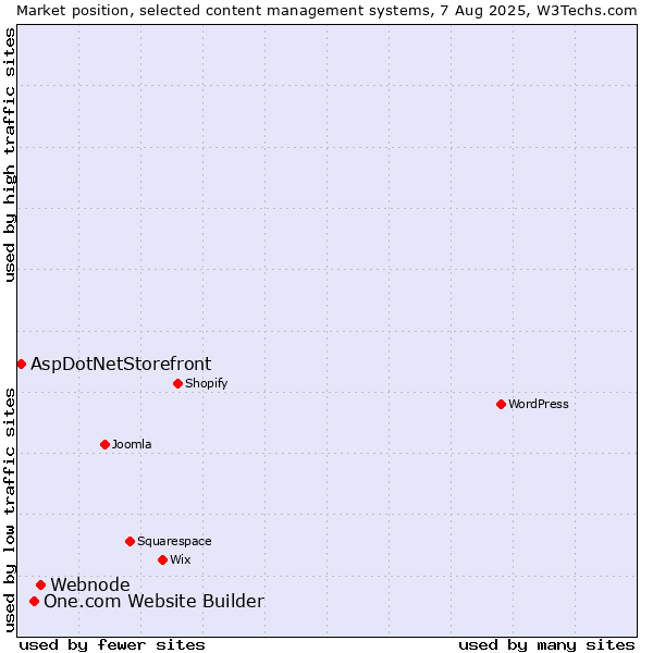 Market position of Webnode vs. One.com Website Builder vs. AspDotNetStorefront