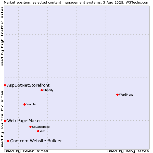 Market position of One.com Website Builder vs. Web Page Maker vs. AspDotNetStorefront