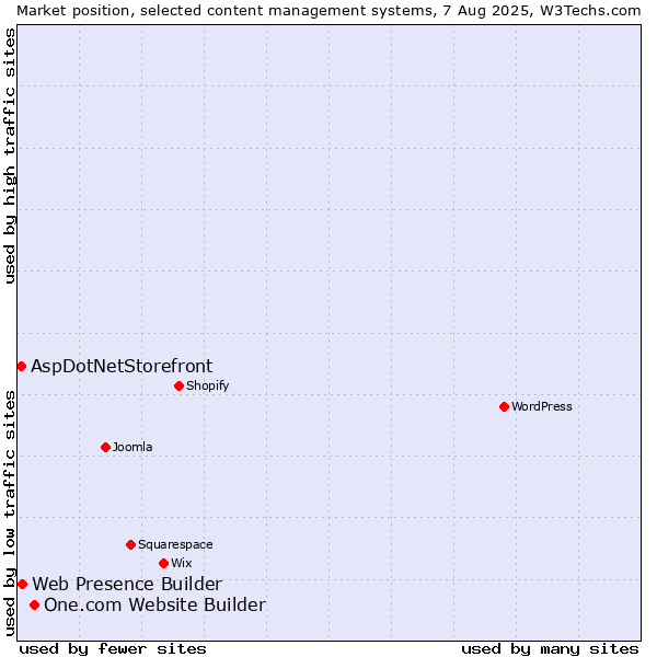 Market position of One.com Website Builder vs. Web Presence Builder vs. AspDotNetStorefront