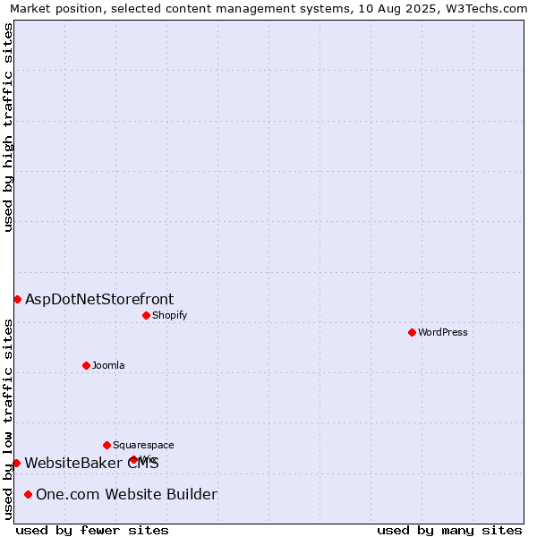 Market position of One.com Website Builder vs. AspDotNetStorefront vs. WebsiteBaker CMS