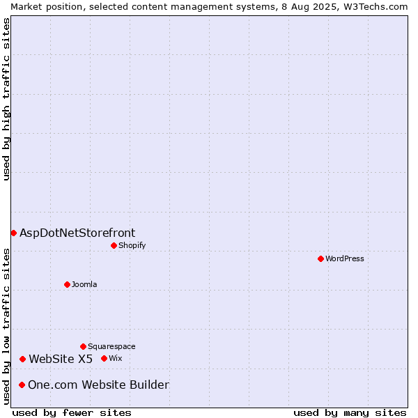 Market position of WebSite X5 vs. One.com Website Builder vs. AspDotNetStorefront