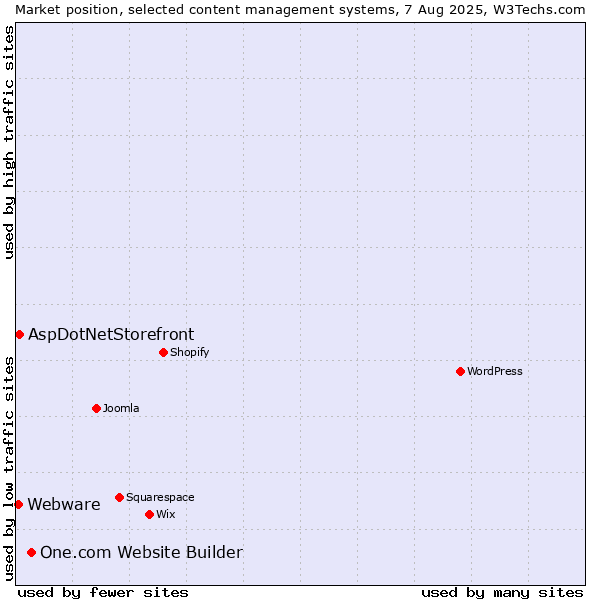 Market position of One.com Website Builder vs. AspDotNetStorefront vs. Webware