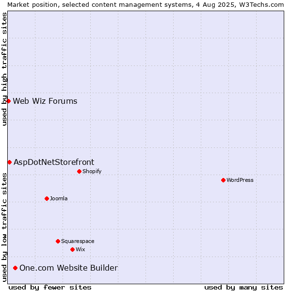 Market position of One.com Website Builder vs. AspDotNetStorefront vs. Web Wiz Forums