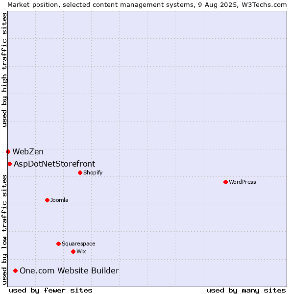 Market position of One.com Website Builder vs. AspDotNetStorefront vs. WebZen