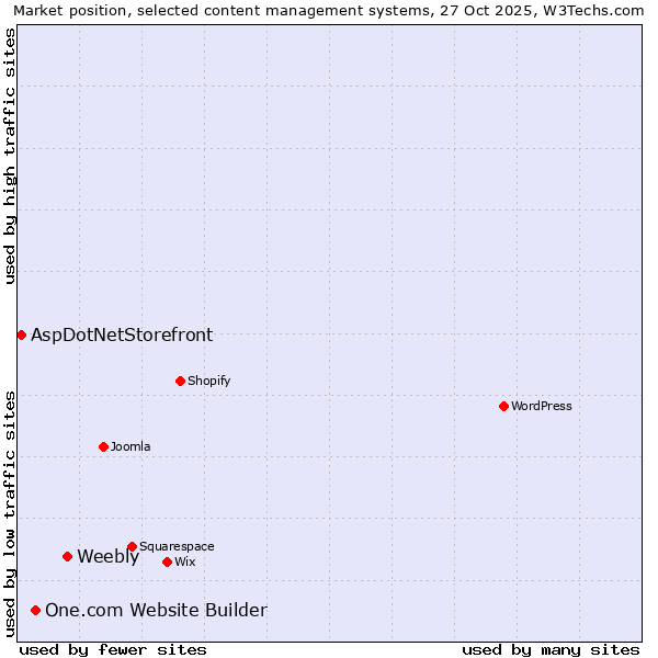 Market position of Weebly vs. One.com Website Builder vs. AspDotNetStorefront