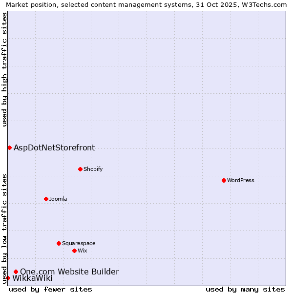 Market position of One.com Website Builder vs. AspDotNetStorefront vs. WikkaWiki