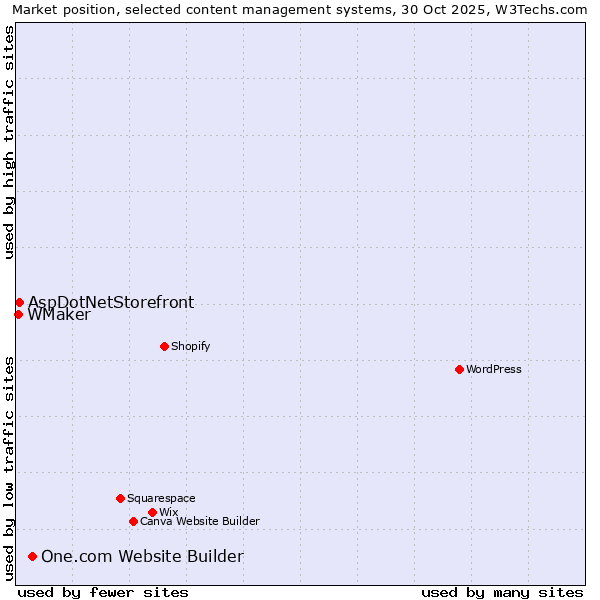 Market position of One.com Website Builder vs. AspDotNetStorefront vs. WMaker