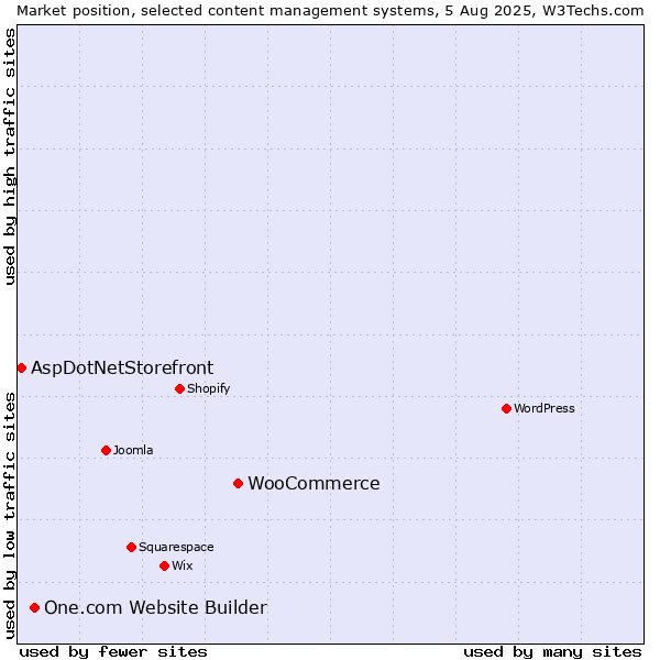 Market position of WooCommerce vs. One.com Website Builder vs. AspDotNetStorefront