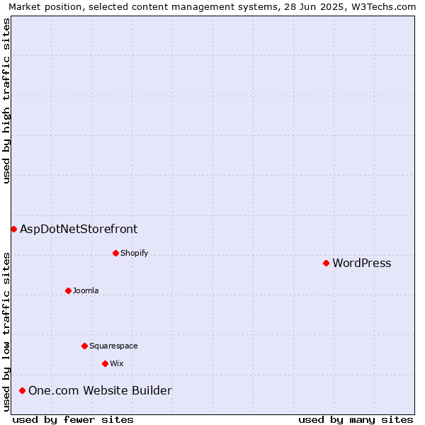 Market position of WordPress vs. One.com Website Builder vs. AspDotNetStorefront