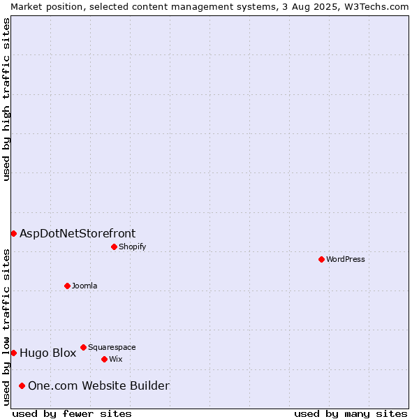 Market position of One.com Website Builder vs. AspDotNetStorefront vs. Hugo Blox