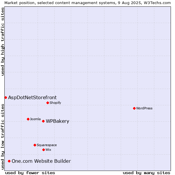 Market position of WPBakery vs. One.com Website Builder vs. AspDotNetStorefront