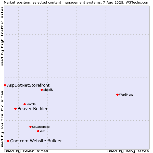 Market position of Beaver Builder vs. One.com Website Builder vs. AspDotNetStorefront