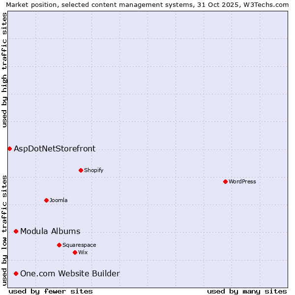 Market position of One.com Website Builder vs. Modula Albums vs. AspDotNetStorefront