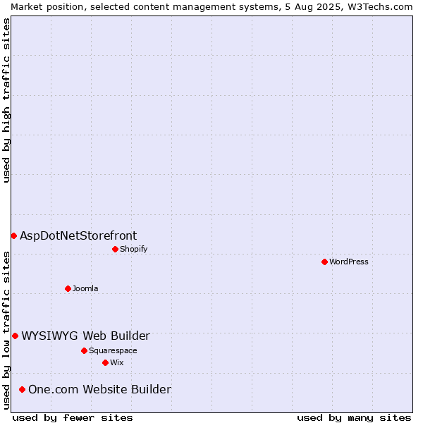 Market position of One.com Website Builder vs. WYSIWYG Web Builder vs. AspDotNetStorefront