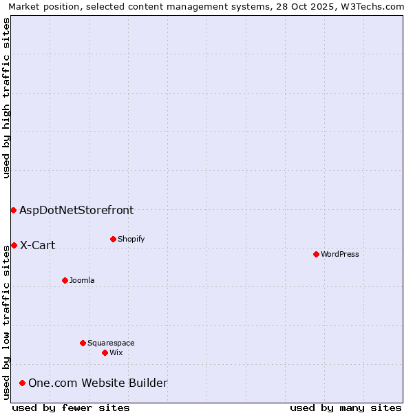 Market position of One.com Website Builder vs. X-Cart vs. AspDotNetStorefront