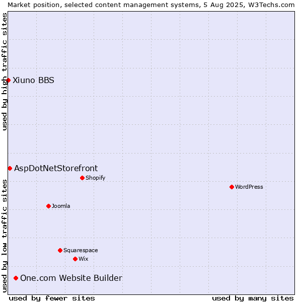 Market position of One.com Website Builder vs. AspDotNetStorefront vs. Xiuno BBS