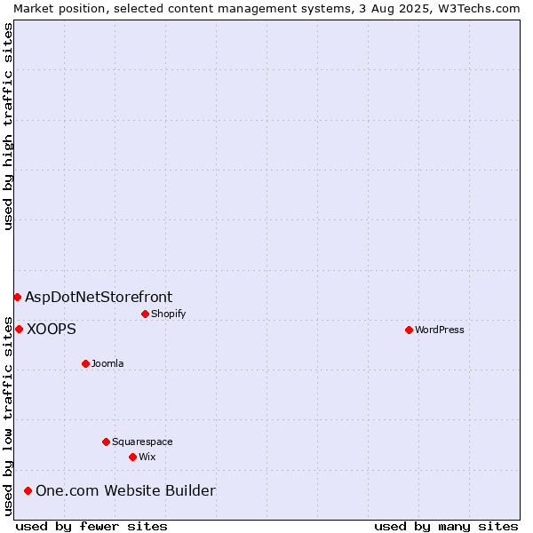 Market position of One.com Website Builder vs. XOOPS vs. AspDotNetStorefront