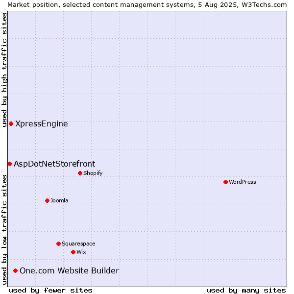 Market position of One.com Website Builder vs. XpressEngine vs. AspDotNetStorefront