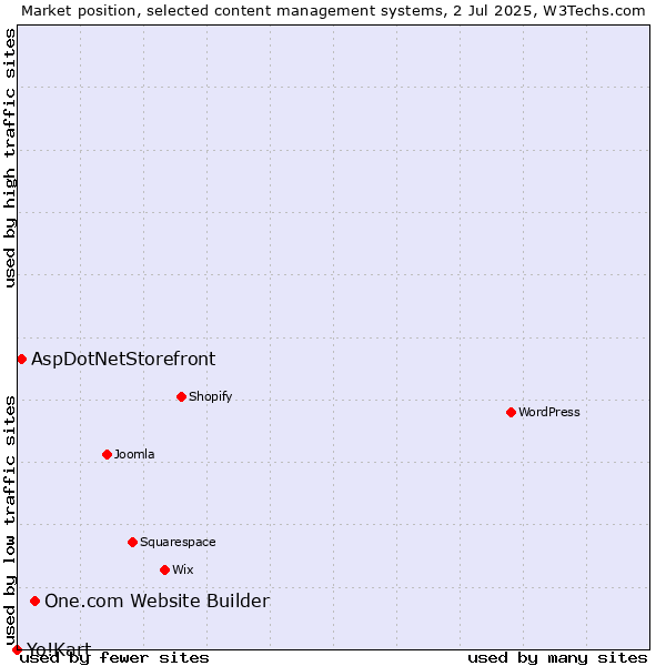 Market position of One.com Website Builder vs. AspDotNetStorefront vs. Yo!Kart