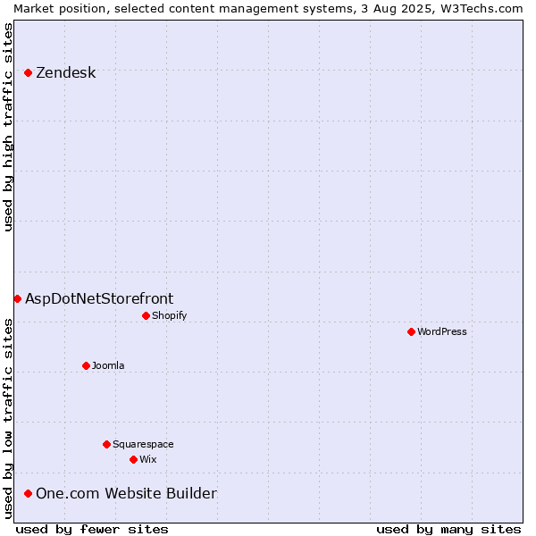 Market position of Zendesk vs. One.com Website Builder vs. AspDotNetStorefront