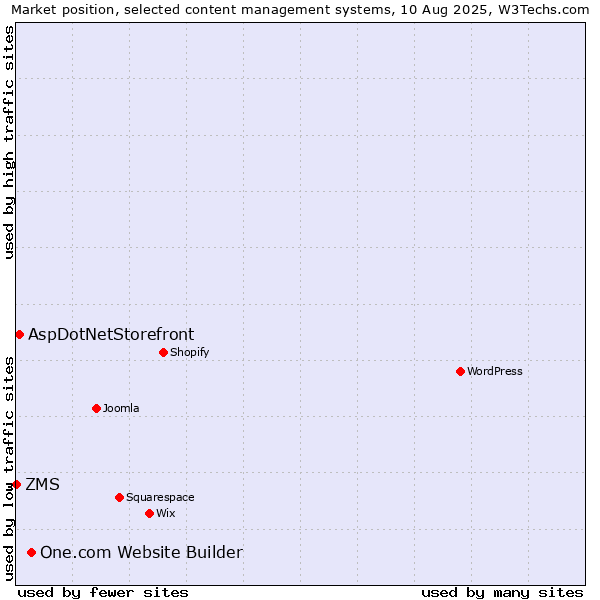 Market position of One.com Website Builder vs. AspDotNetStorefront vs. ZMS